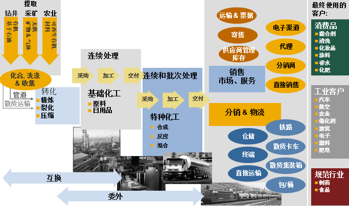 孟凡亮 “精细”福利，构建数字时代智慧工厂 上 化工产品销售